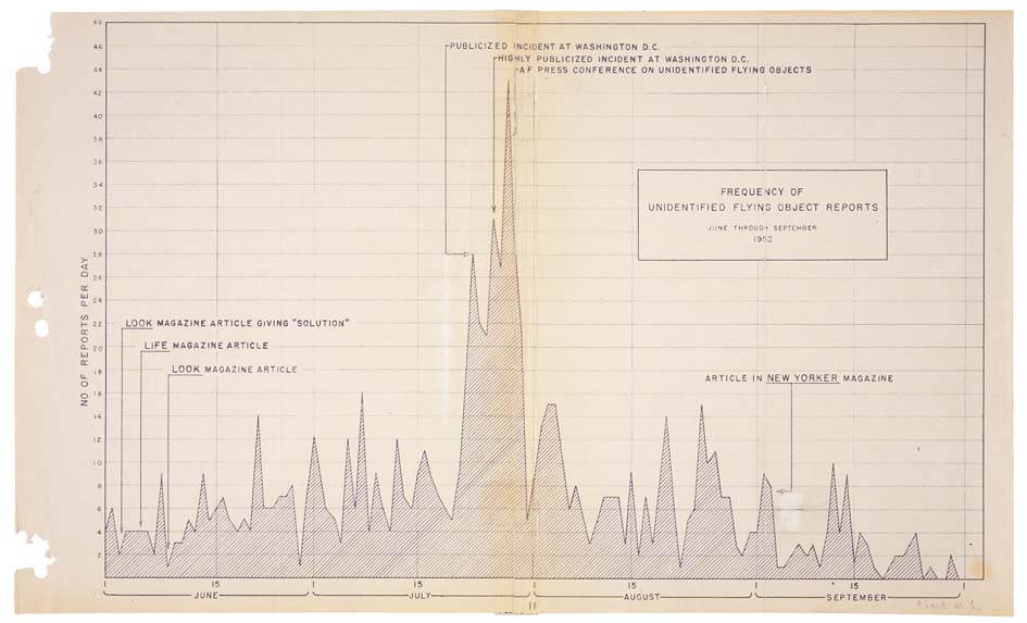 Scope and content: This chart, Appendix I to Project Blue Book Status Report No. 8, shows the frequency of unidentified flying object (UFO) reports during the months of June, July,